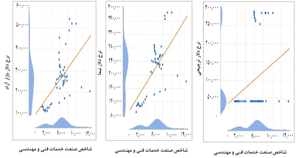 همبستگی شاخص صنعت خدمات فنی و مهندسی و نرخ های دلار چندگانه