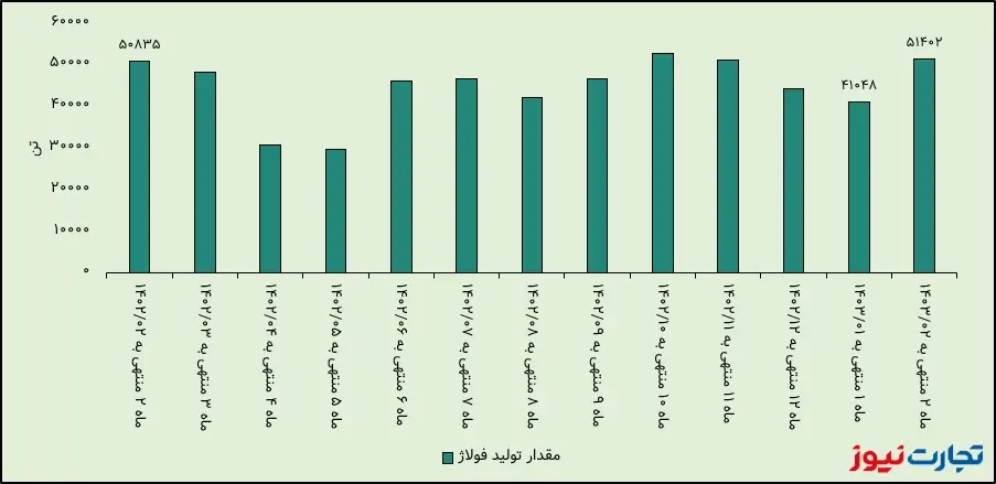 مقدار تولید فولاژ