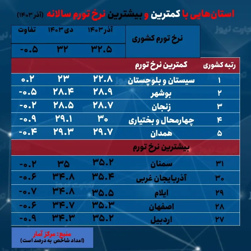 تورم سالانه- دی1403