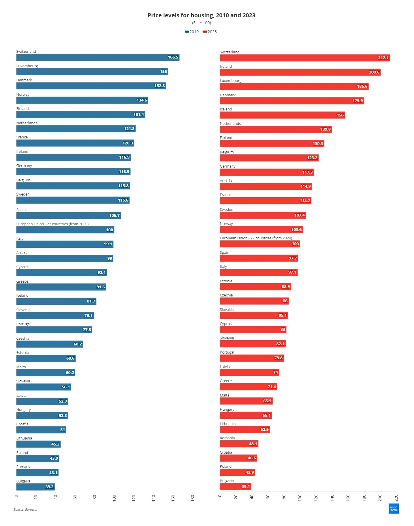 Price levels for housing_ 2010 2023