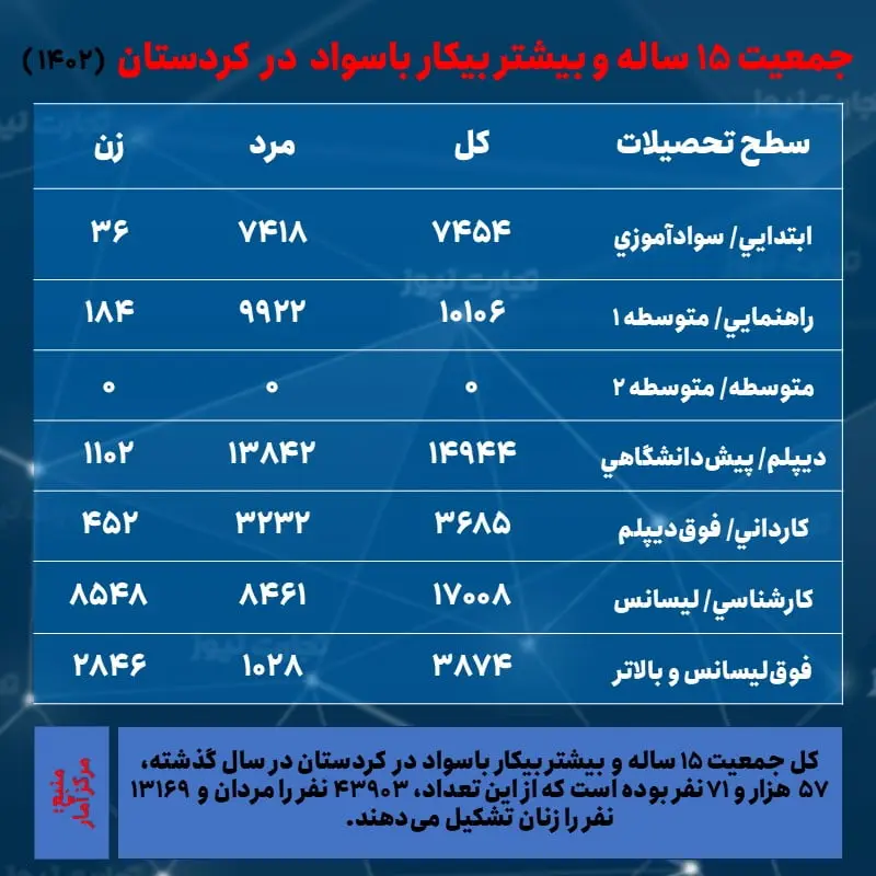 کردستان- بیکاری و تحصیلات