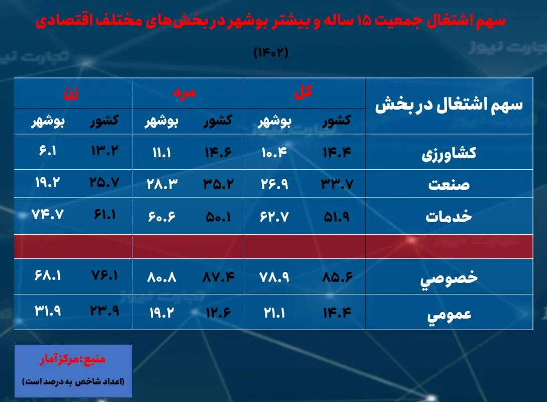 بوشهر- سهم اشتغال بخش ها