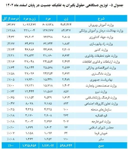 جدول توزیع دستگاهی حقوق بگیران صندوق بازنشستگی تا پایان ۱۴۰۲