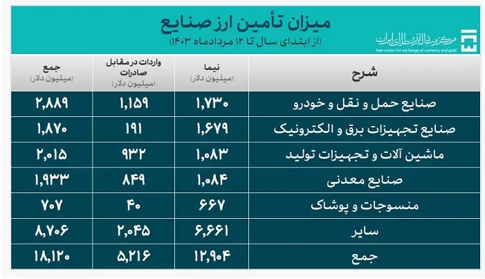 تامین ارز صنایع