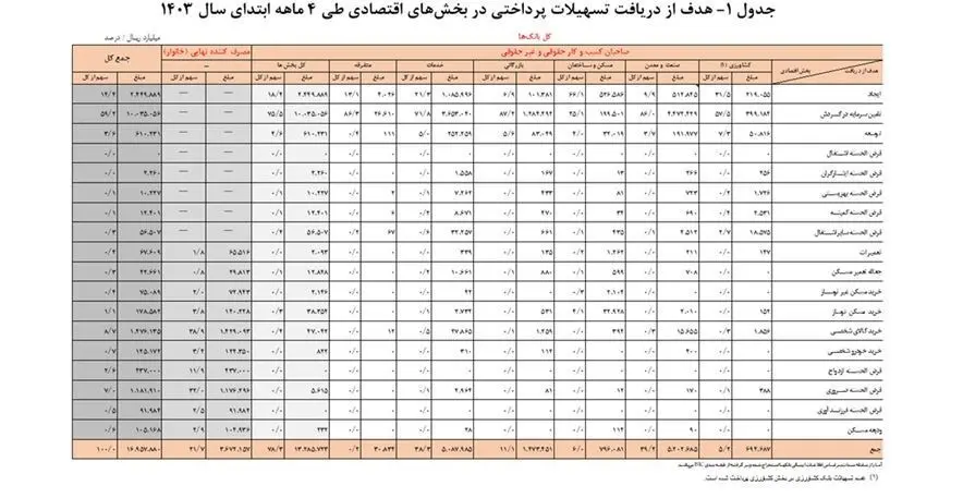 سهم مردم از وام‌ های بانکی چقدر است؟ + جدول