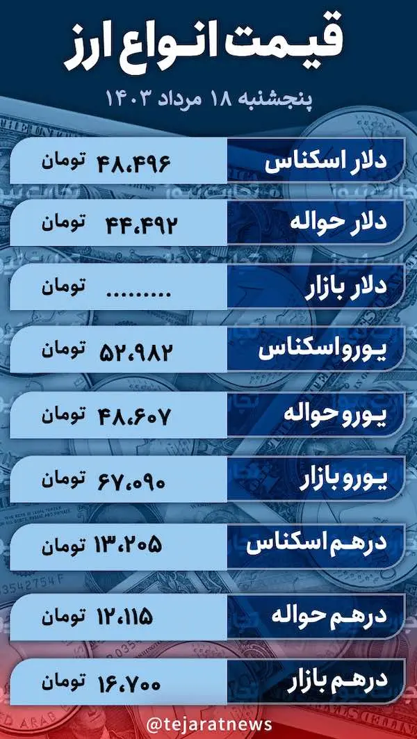 قیمت ارز امروز ۱۸ مرداد ۱۴۰۳ در بازار آزاد