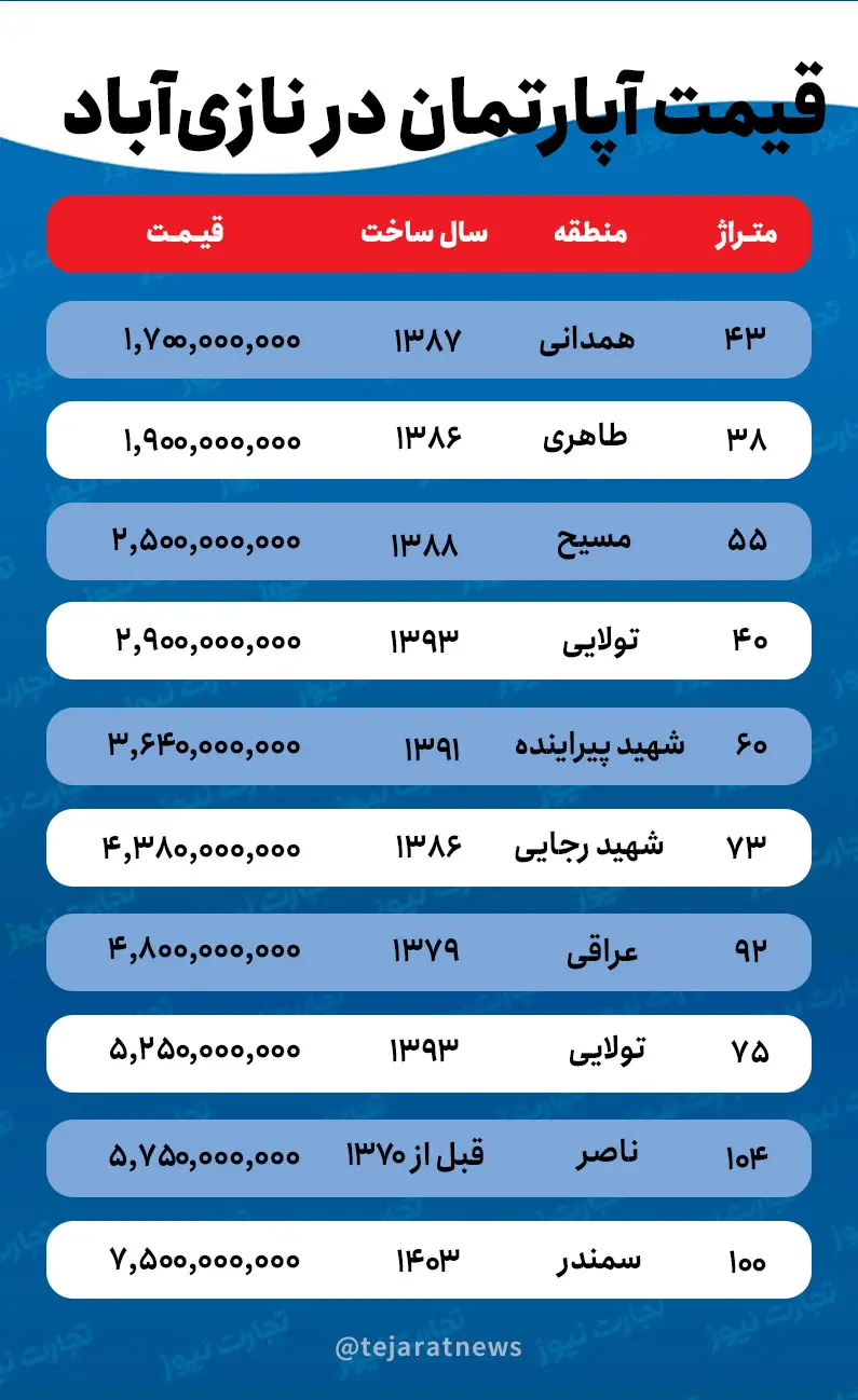 قیمت خرید خانه در نازی آباد