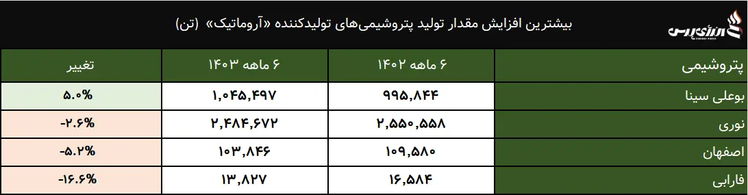 بیشترین افزایش تولید پتروشیمی