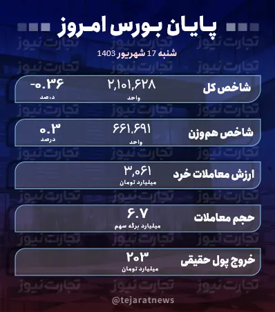 پایان بورس 17 شهریور