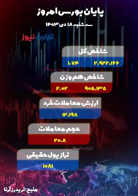 پایان بورس 18 دی