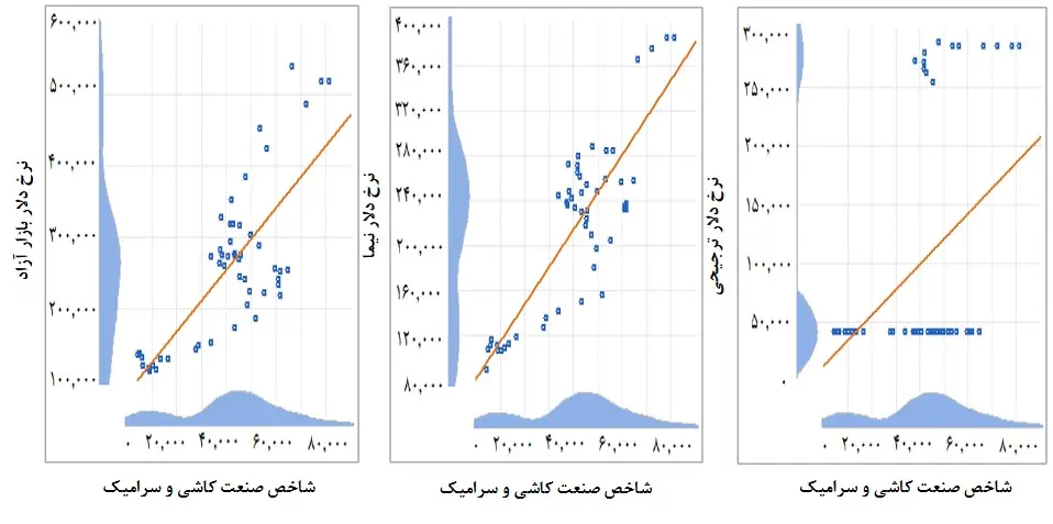 همبستگی شاخص صنعت کاشی سرامیک و نرخ های دلار چندگانه