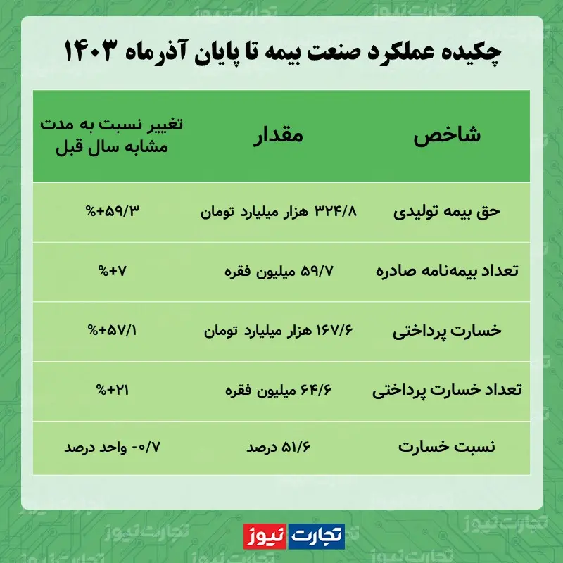 عملکرد صنعت بیمه آذر