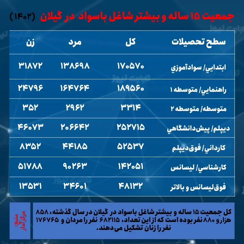 گیلان- اشتغال و تحصیلات