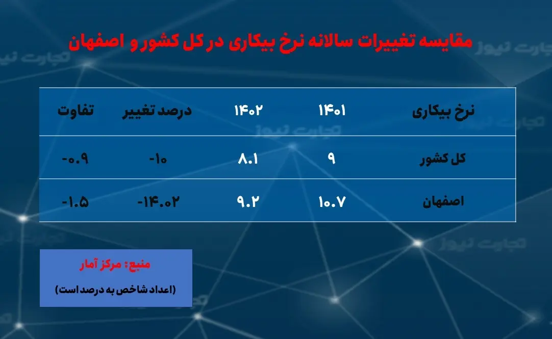 اصفهان- بیکاری- سالانه