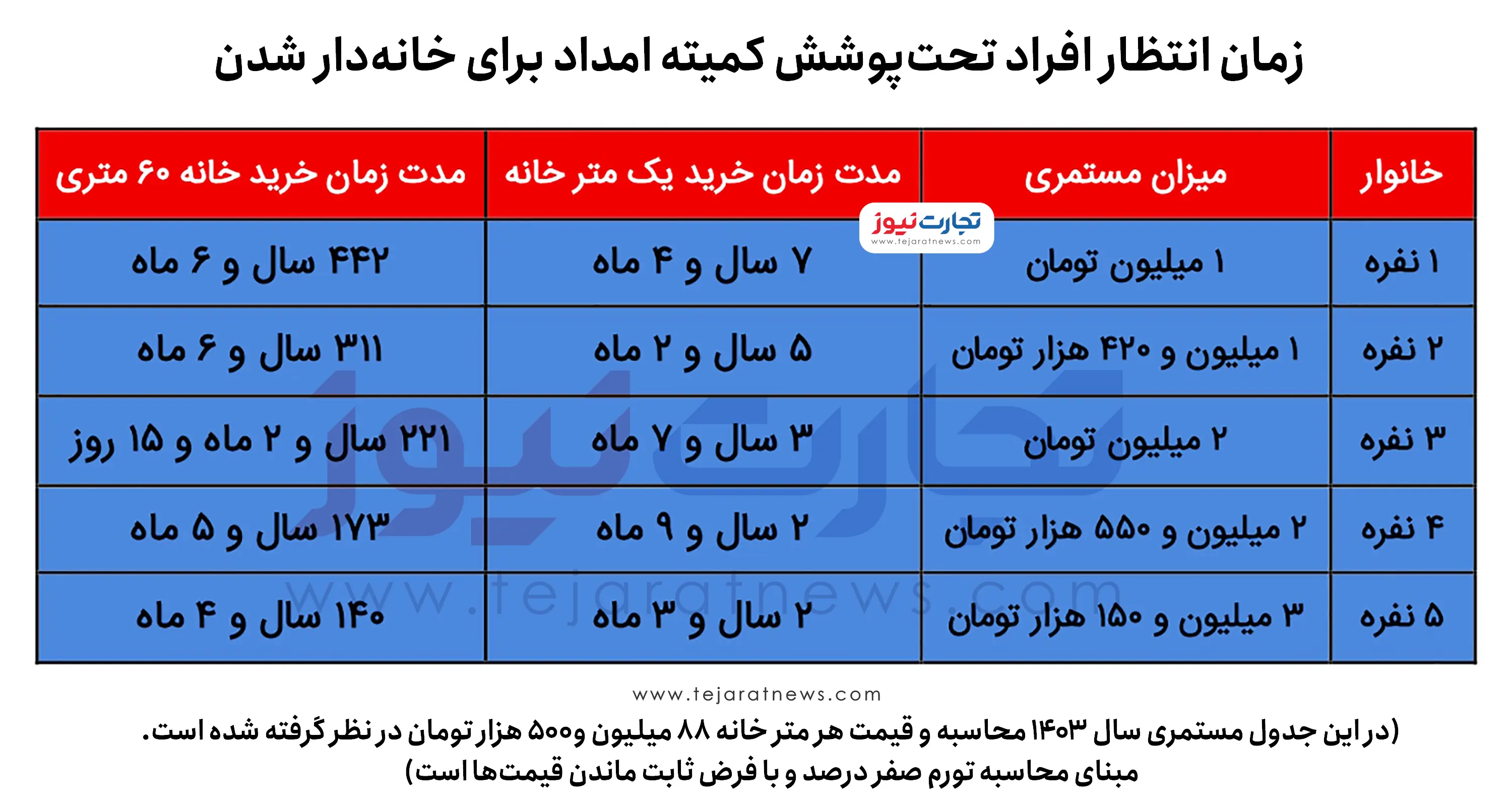 مستمری