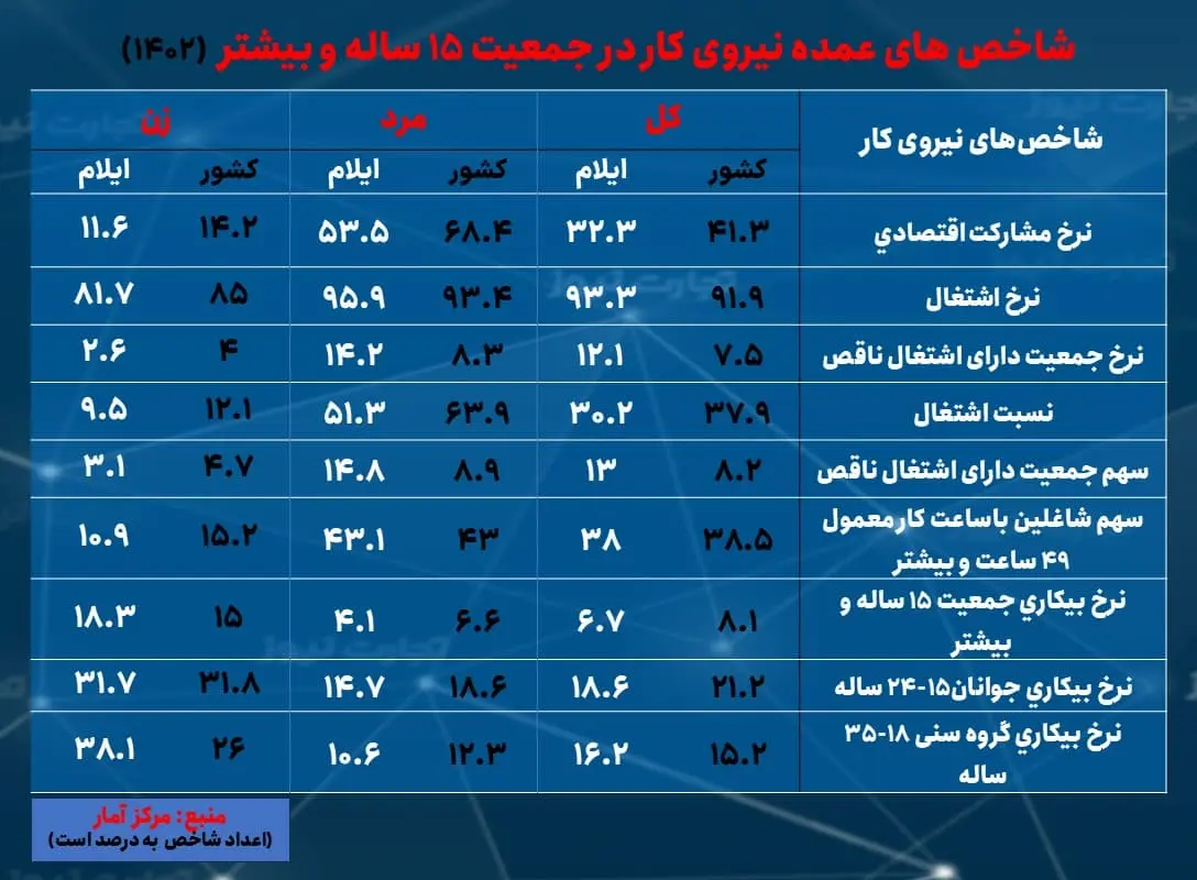 بیکاری و اشتغال ایلام- 1402