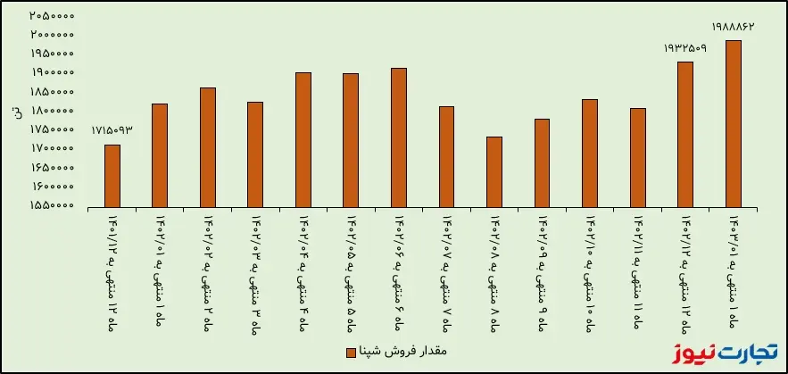 مقدار فروش شپنا