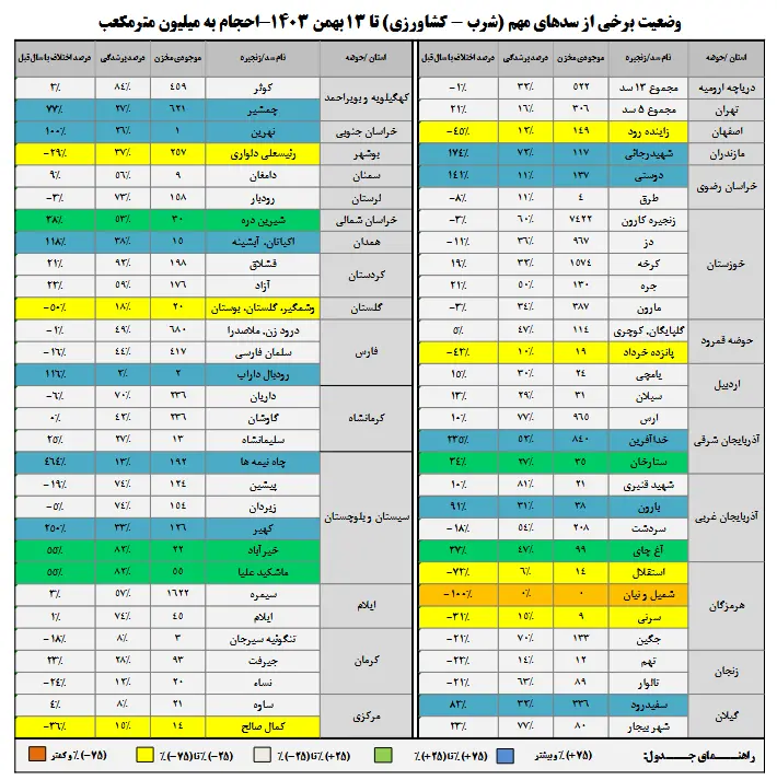 وضعیت سدهای مهم