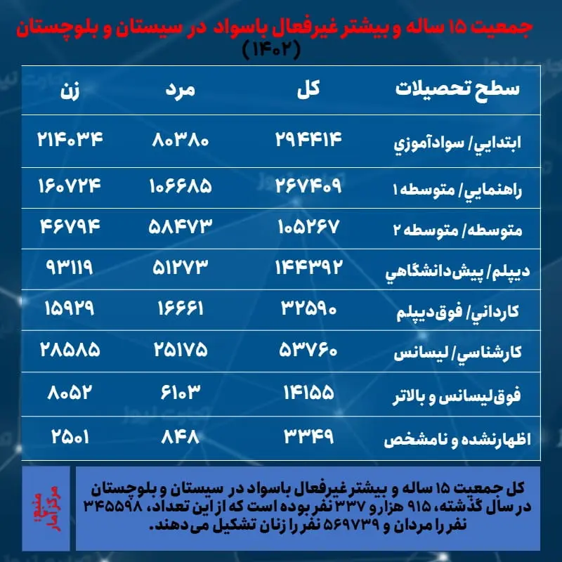 سیستان و بلوچستان- جمعیت غیرفعال و تحصیلات