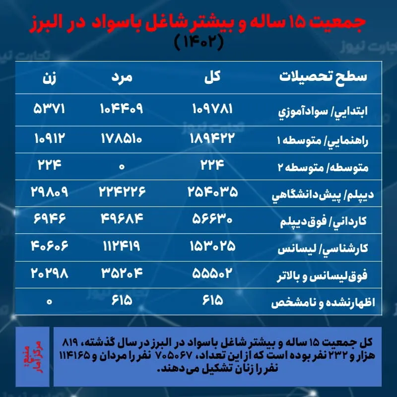 البرز- اشتغال و تحصیلات