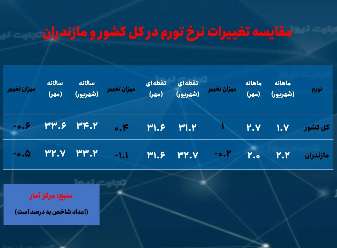 مازندران- تورم