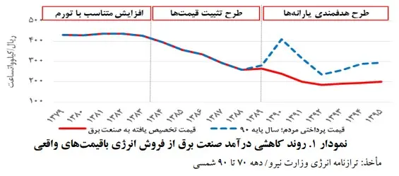 قیمت برق