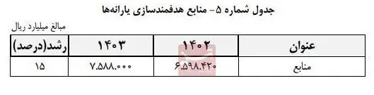 رشد ۱۵ درصدی منابع هدفمند سازی یارانه ها