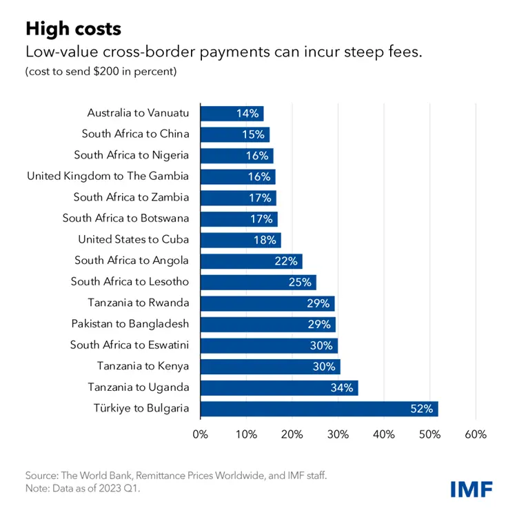 chart-mcm-cross-border