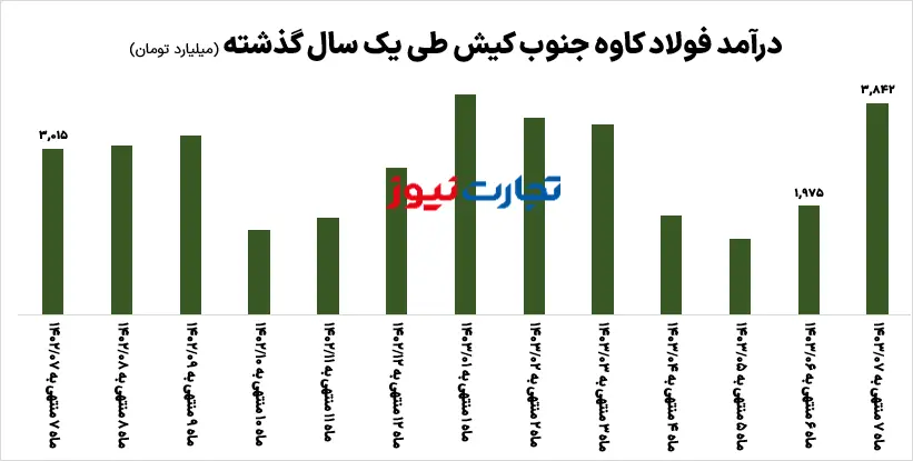 درآمد مهرماه