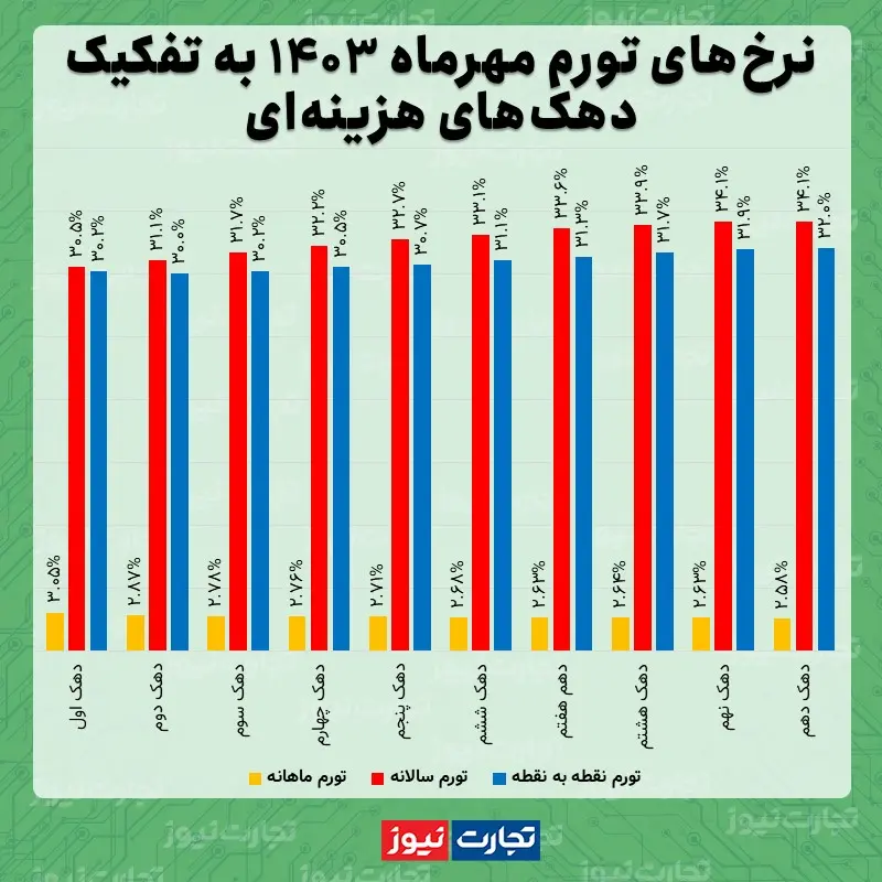 تورم ماهانه دهک ها مهر