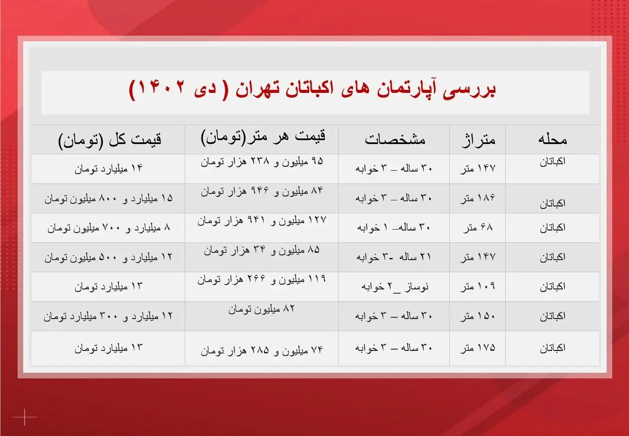 قیمت آپارتمان در شهرک اکباتان