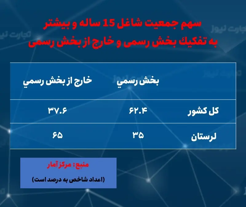 لرستان اشتغال- رسمی