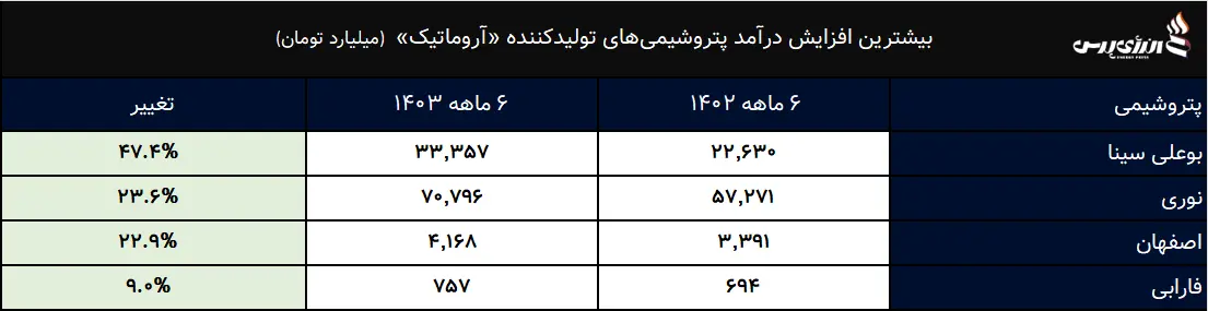 بیشترین افزایش درآمد پتروشیمی ها