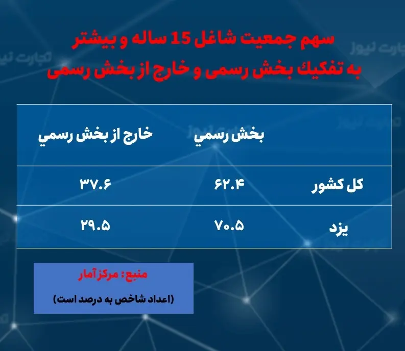 یزد- اشتغال- رسمی