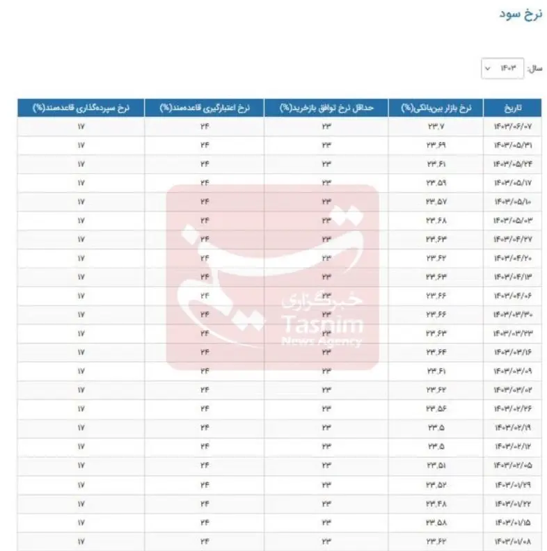 نرخ سود