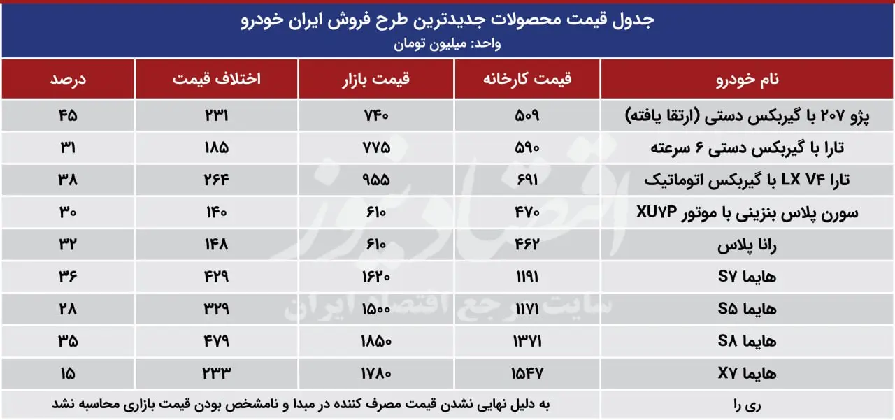 قیمت محصولات جدیدترین طرح فروش ایران خودرو