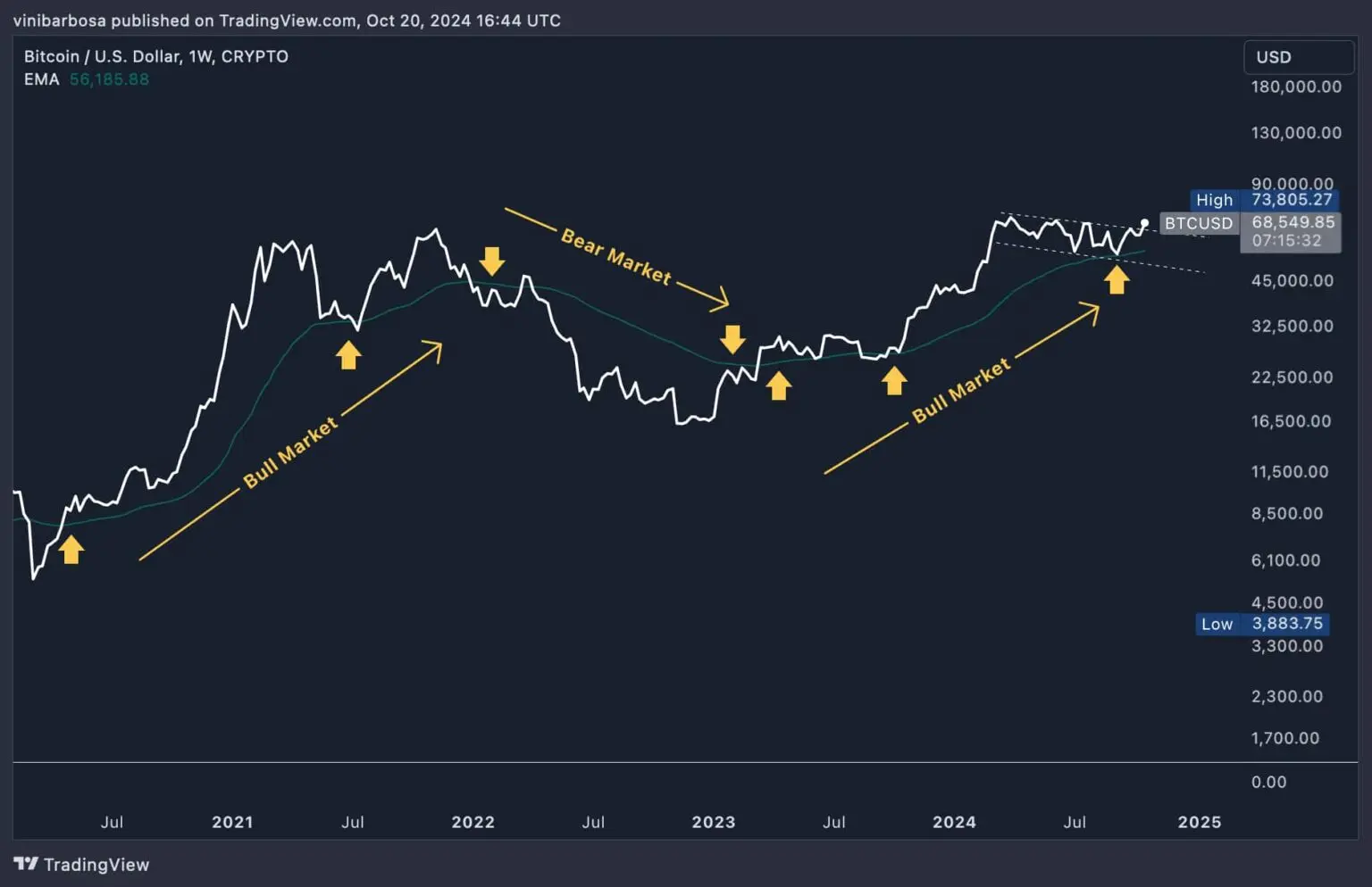 Bitcoin-bull-market-50EMA-1536x994