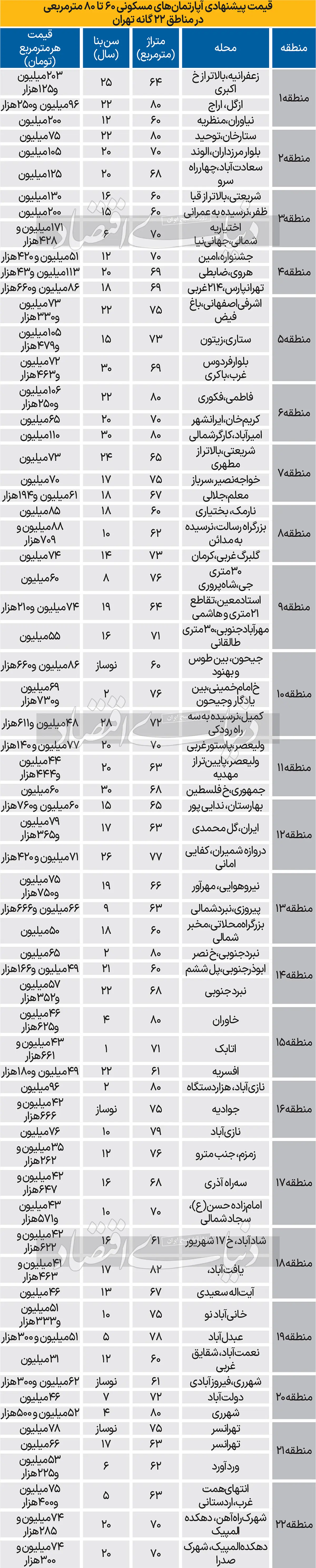 قیمت پیشنهادی آپارتمان