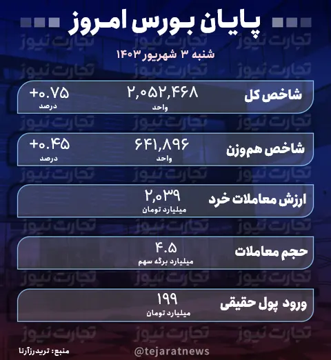 پایان بورس امروز 3 شهریور 1403 / دامنه  درصدی معاملات سهام را سرکوب کرد