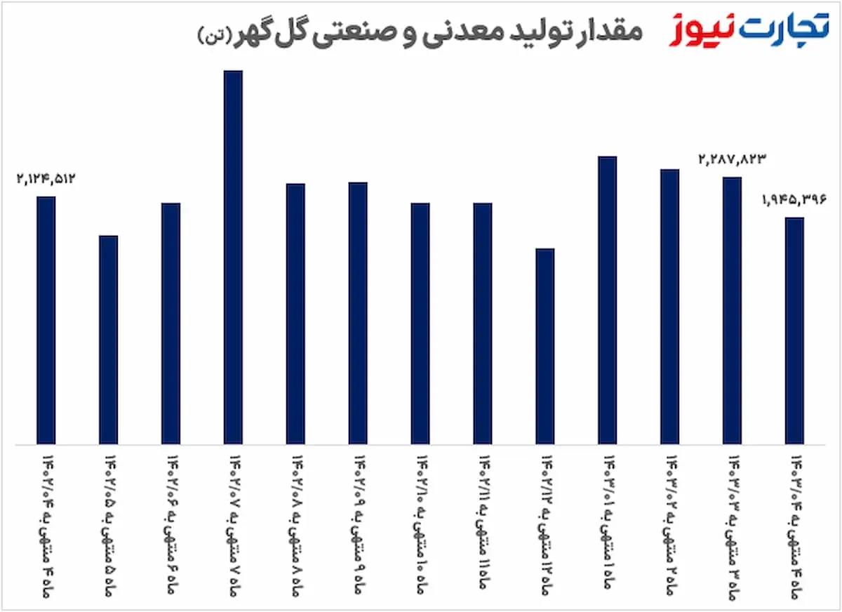 تولید کگل