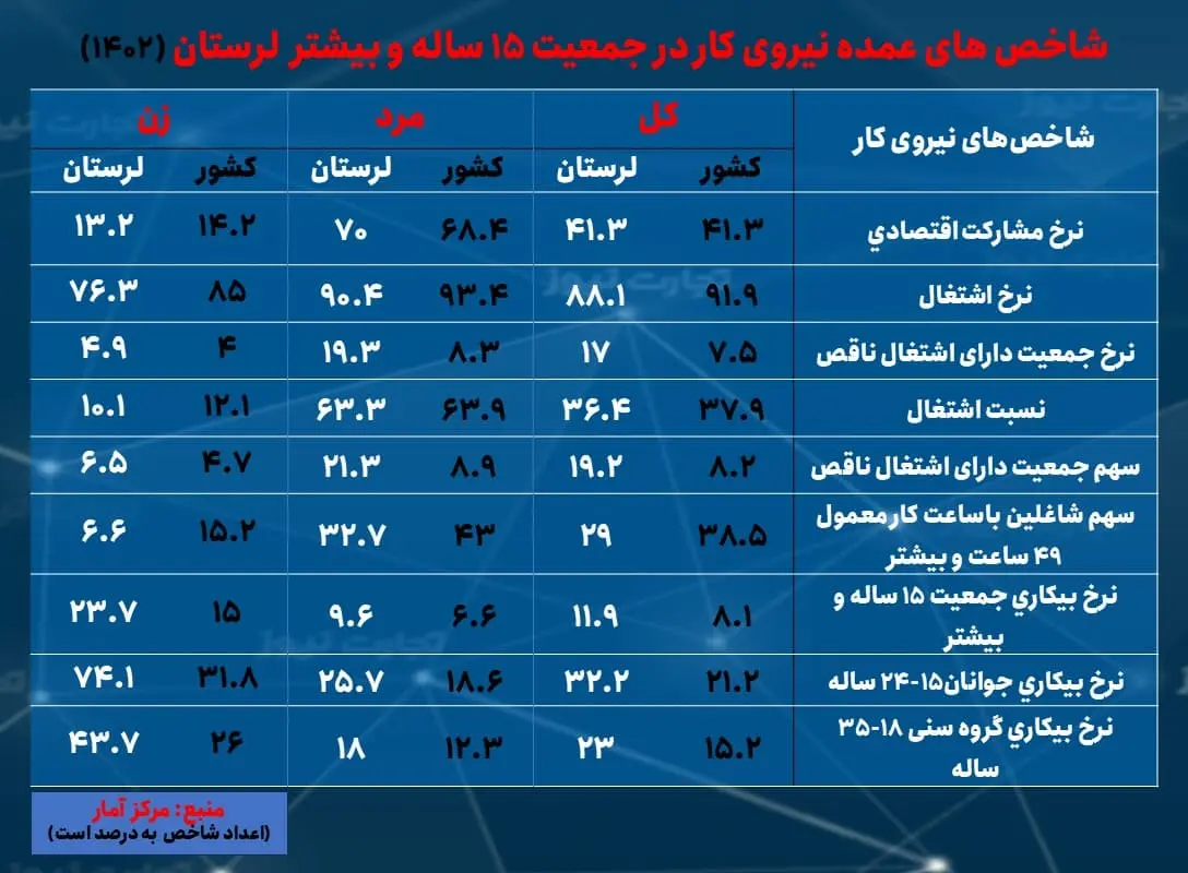 لرستان- بیکاری 1402