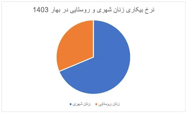 نرخ بیکاری زنان شهری