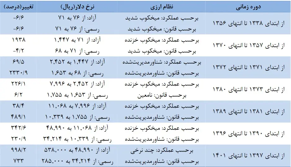 نظام ارزی شناور