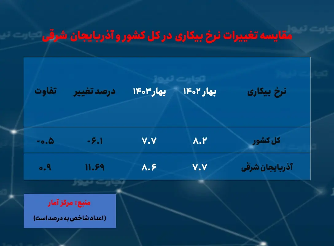 آذربایجان شرقی- بیکاری