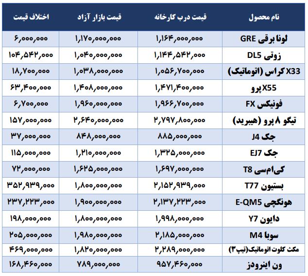 اختلاف قیمت خودر از درب کارخانه تا بازار