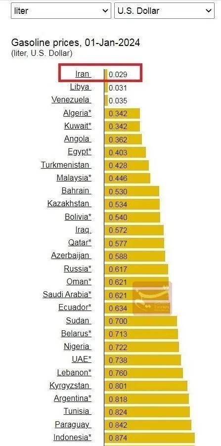 قیمت بنزین در کشورها