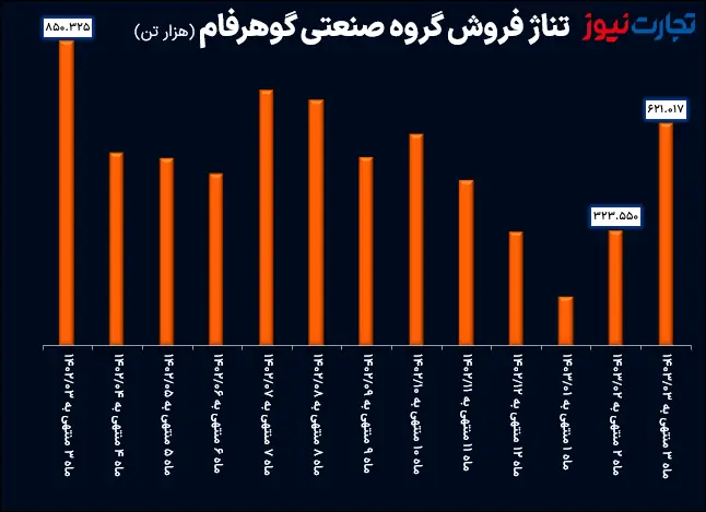 تناژ فروش