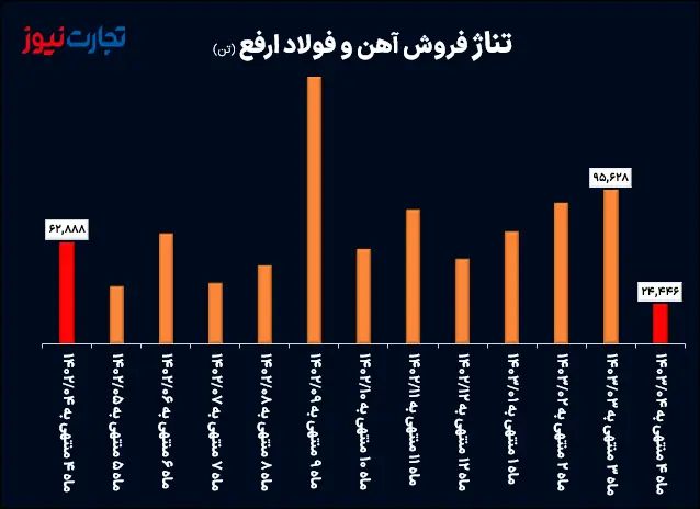 تناژ فروش