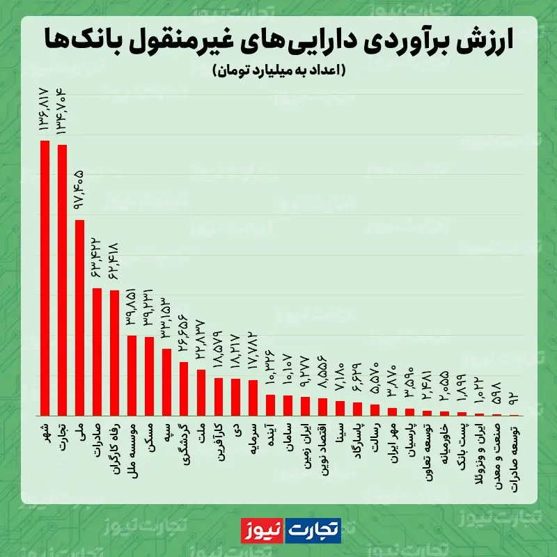 اموال غیرمنقول بانک ها