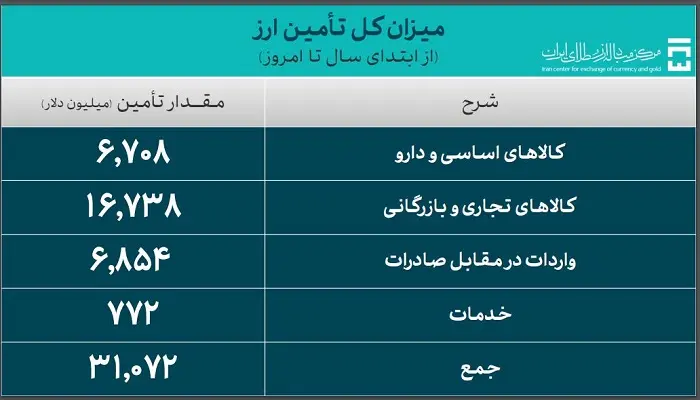 میزان کل تامین ارز